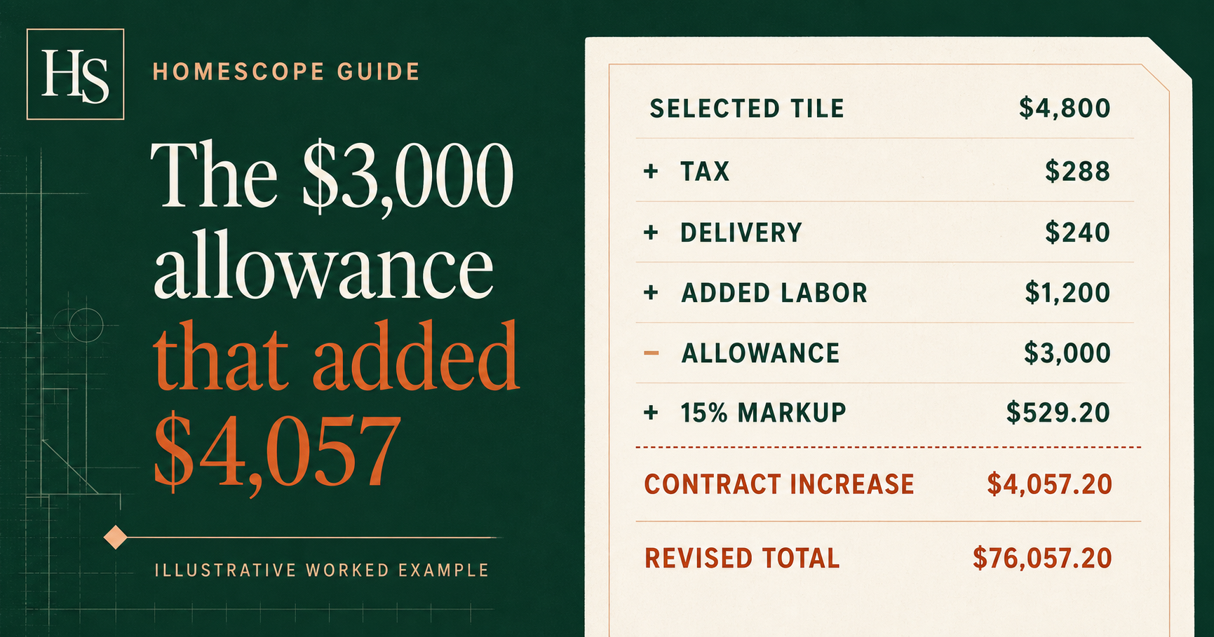 Illustrative cost stack: a $3,000 tile allowance leads to a $4,057.20 contract increase and a revised project total of $76,057.20.