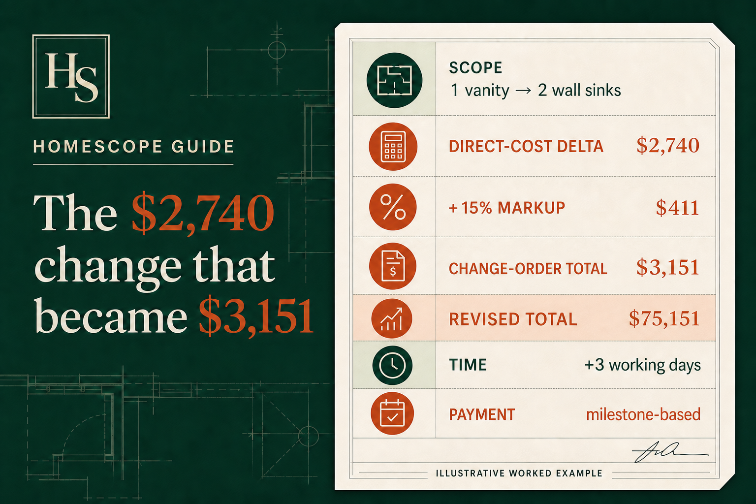 Illustrative change order: a $2,740 direct-cost delta plus $411 markup creates a $3,151 contract increase and a revised total of $75,151.